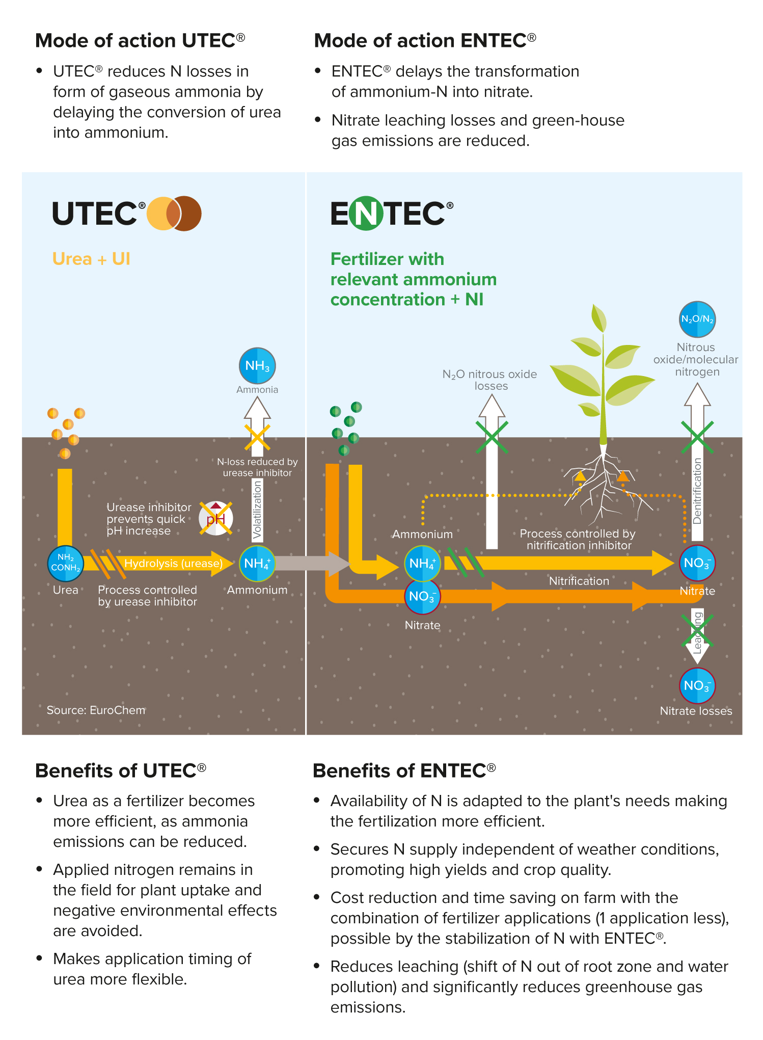 ENTEC_UTEC_mode of action